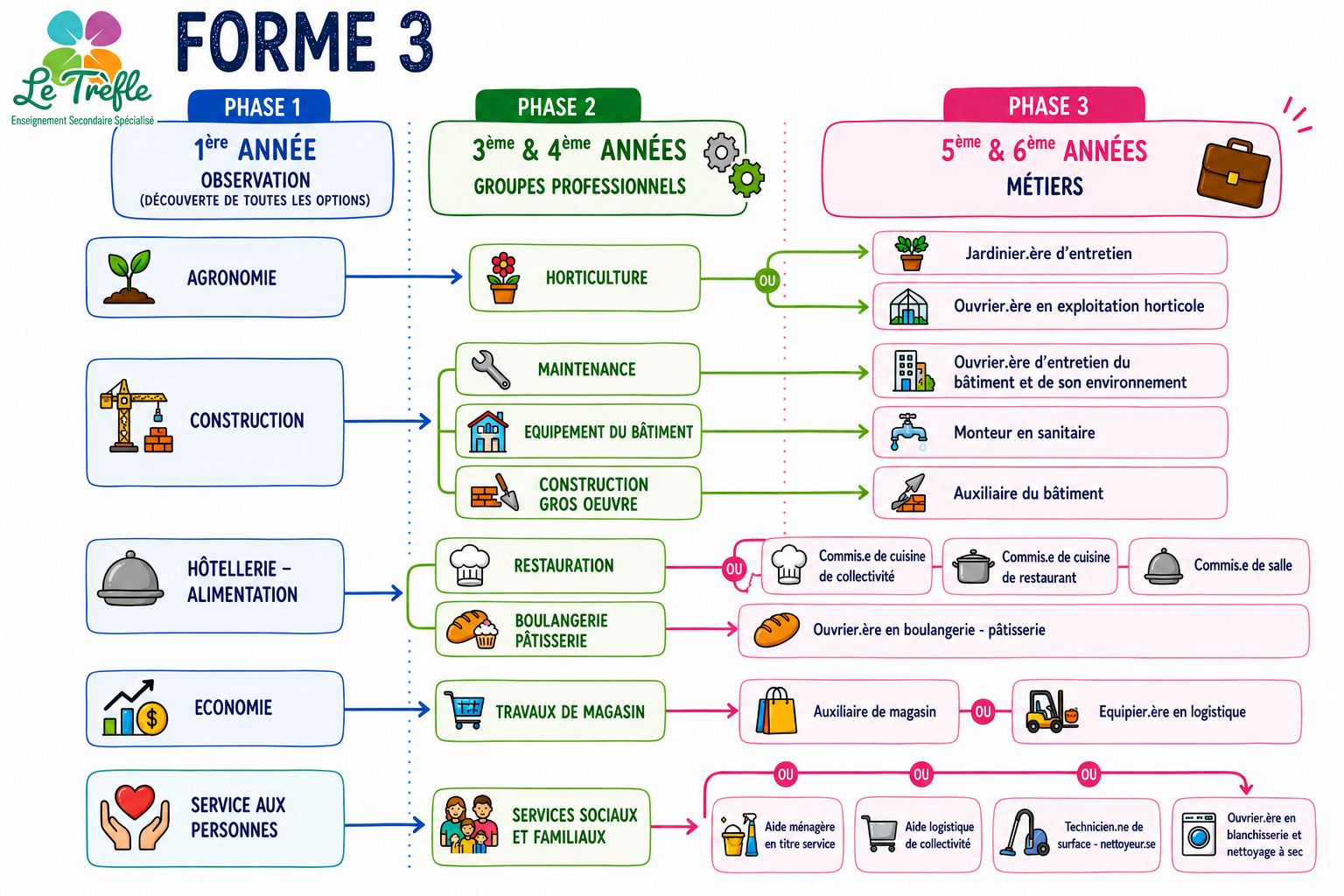 Carte mentale options F3